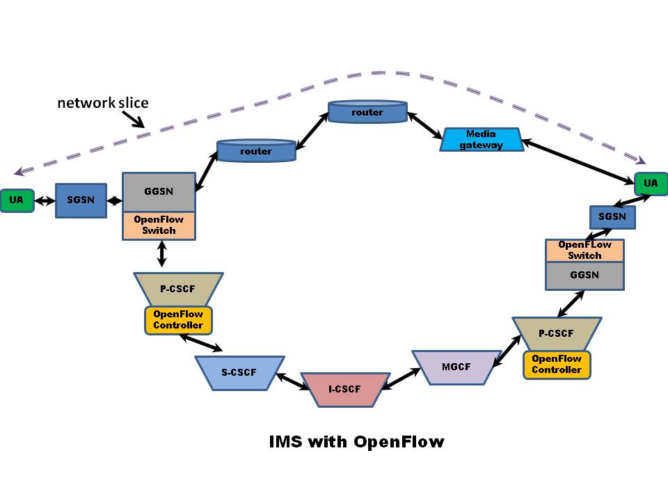IMS система. Протокол OPENFLOW. OPENFLOW Controller. IBM IMS.